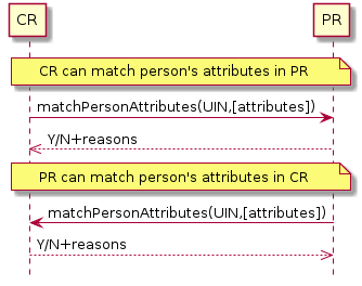 hide footbox
participant "CR" as CR
participant "PR" as PR

note over CR,PR: CR can match person's attributes in PR
CR -> PR: matchPersonAttributes(UIN,[attributes])
PR -->> CR: Y/N+reasons

note over CR,PR: PR can match person's attributes in CR
PR -> CR: matchPersonAttributes(UIN,[attributes])
CR -->> PR: Y/N+reasons
