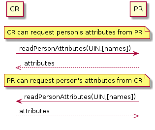 hide footbox
participant "CR" as CR
participant "PR" as PR

note over CR,PR: CR can request person's attributes from PR
CR -> PR: readPersonAttributes(UIN,[names])
PR -->> CR: attributes

note over CR,PR: PR can request person's attributes from CR
PR -> CR: readPersonAttributes(UIN,[names])
CR -->> PR: attributes