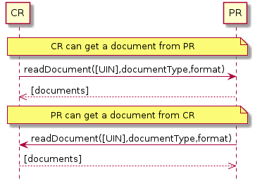hide footbox
participant "CR" as CR
participant "PR" as PR

note over CR,PR: CR can get a document from PR
CR -> PR: readDocument([UIN],documentType,format)
PR -->> CR: [documents]

note over CR,PR: PR can get a document from CR
PR -> CR: readDocument([UIN],documentType,format)
CR -->> PR: [documents]