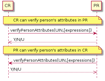 hide footbox
participant "CR" as CR
participant "PR" as PR

note over CR,PR: CR can verify person's attributes in PR
CR -> PR: verifyPersonAttributes(UIN,[expressions])
PR -->> CR: Y/N/U

note over CR,PR: PR can verify person's attributes in CR
PR -> CR: verifyPersonAttributes(UIN,[expressions])
CR -->> PR: Y/N/U