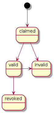 [*] --> claimed
claimed --> valid
claimed -->invalid
valid --> revoked
valid -> invalid
