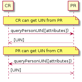 hide footbox
participant "CR" as CR
participant "PR" as PR

note over CR,PR: CR can get UIN from PR
CR -> PR: queryPersonUIN([attributes])
PR -->> CR: [UIN]

note over CR,PR: PR can get UIN from CR
PR -> CR: queryPersonUIN([attributes])
CR -->> PR: [UIN]