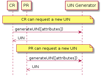 hide footbox
participant "CR" as CR
participant "PR" as PR
participant "UIN Generator" as UIN

note over CR,UIN: CR can request a new UIN
CR -> UIN: generateUIN([attributes])
UIN -->> CR: UIN

note over PR,UIN: PR can request a new UIN
PR -> UIN: generateUIN([attributes])
UIN -->> PR: UIN
