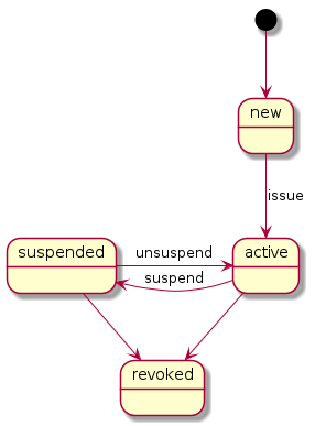 [*] --> new
new --> active: issue
active -> suspended: suspend
suspended -> active: unsuspend
active --> revoked
suspended --> revoked