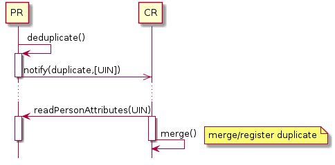 hide footbox
participant "PR" as PR
participant "CR" as CR

PR -> PR: deduplicate()
activate PR

PR ->> CR: notify(duplicate,[UIN])
deactivate PR

...

CR -> PR: readPersonAttributes(UIN)
activate CR
activate PR
CR -> CR: merge()
deactivate PR
note right: merge/register duplicate
deactivate CR