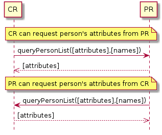 hide footbox
participant "CR" as CR
participant "PR" as PR

note over CR,PR: CR can request person's attributes from PR
CR -> PR: queryPersonList([attributes],[names])
PR -->> CR: [attributes]

note over CR,PR: PR can request person's attributes from CR
PR -> CR: queryPersonList([attributes],[names])
CR -->> PR: [attributes]